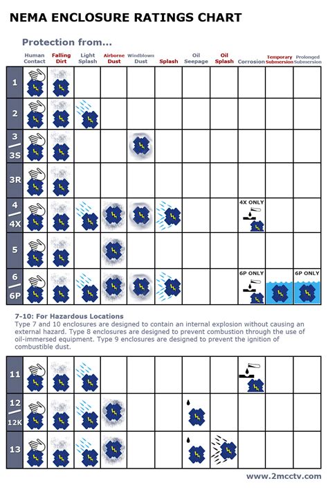 nema motor enclosures chart